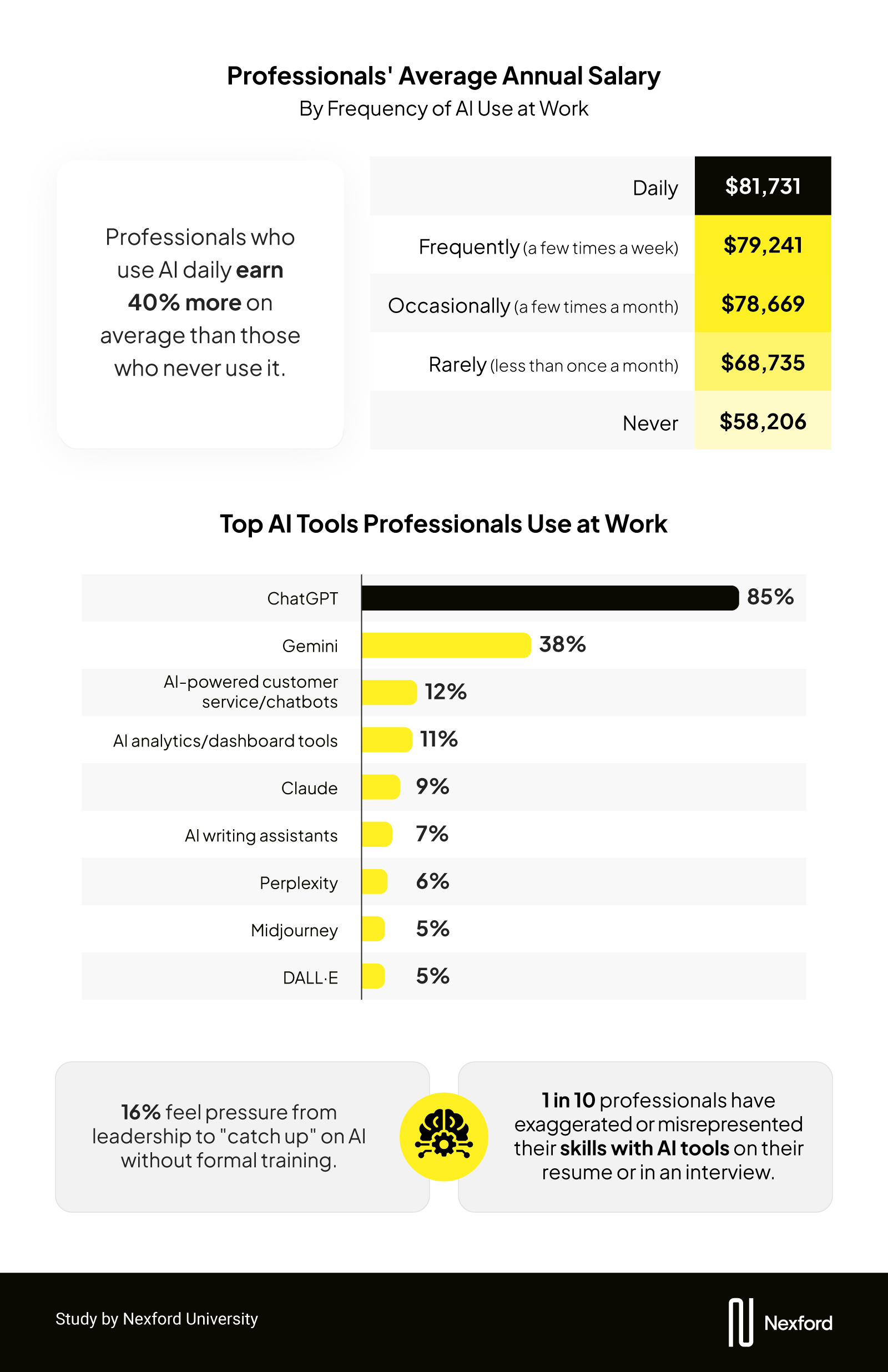 Infographic showing average annual salaries by AI use, with daily users earning $81,731 compared to $58,206 for non-users. A bar chart lists top AI tools professionals use at work, with ChatGPT at 85% and Gemini at 38%.