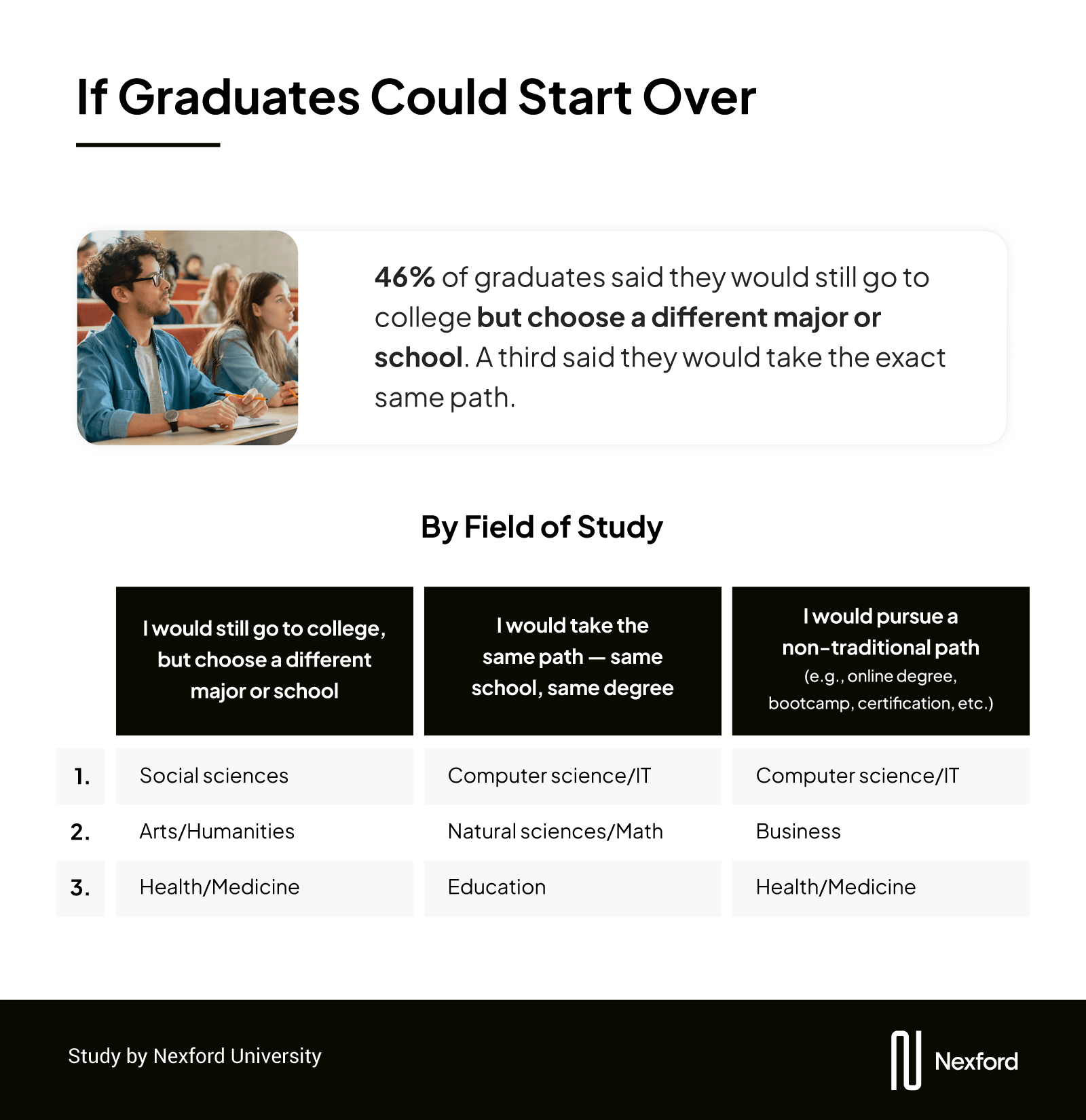An infographic showing that 46% of graduates would still attend college but choose a different major or school. It includes a photo of a student in a classroom and a table listing top choices by field of study for three categories: choosing a different path, choosing the same path, or choosing a non-traditional path.