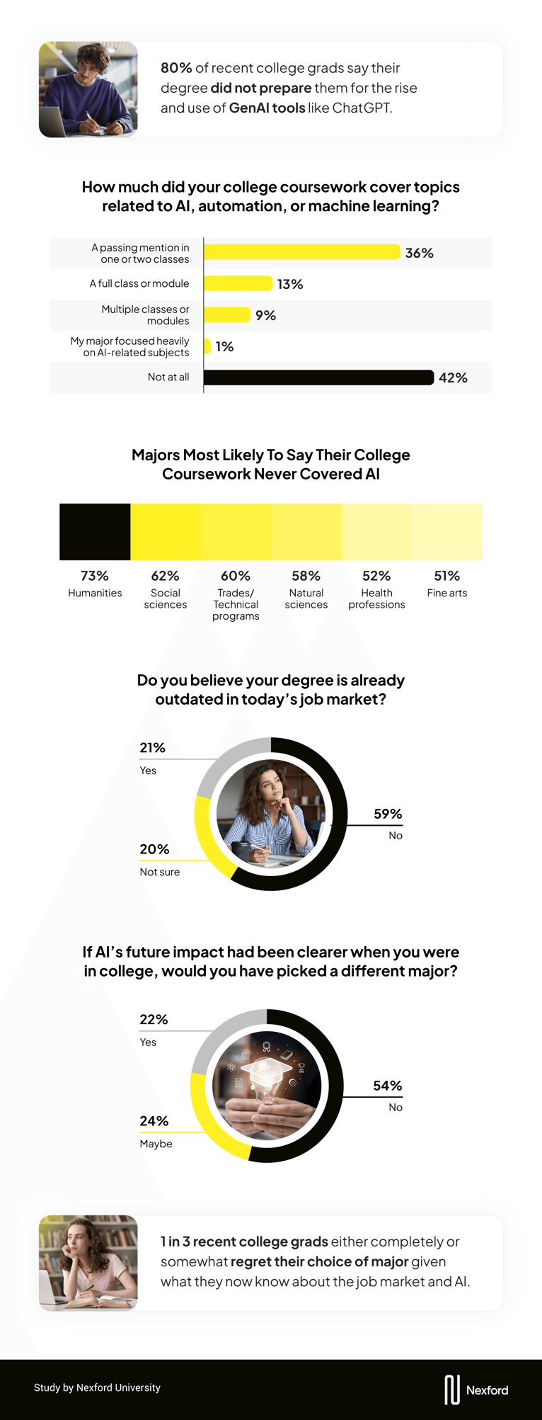 Infographic showing survey results of recent college grads, with 80% saying their degree did not prepare them for AI tools like ChatGPT. Charts highlight limited coursework on AI, outdated degrees, regret about majors, and mixed feelings about AI’s job market impact.