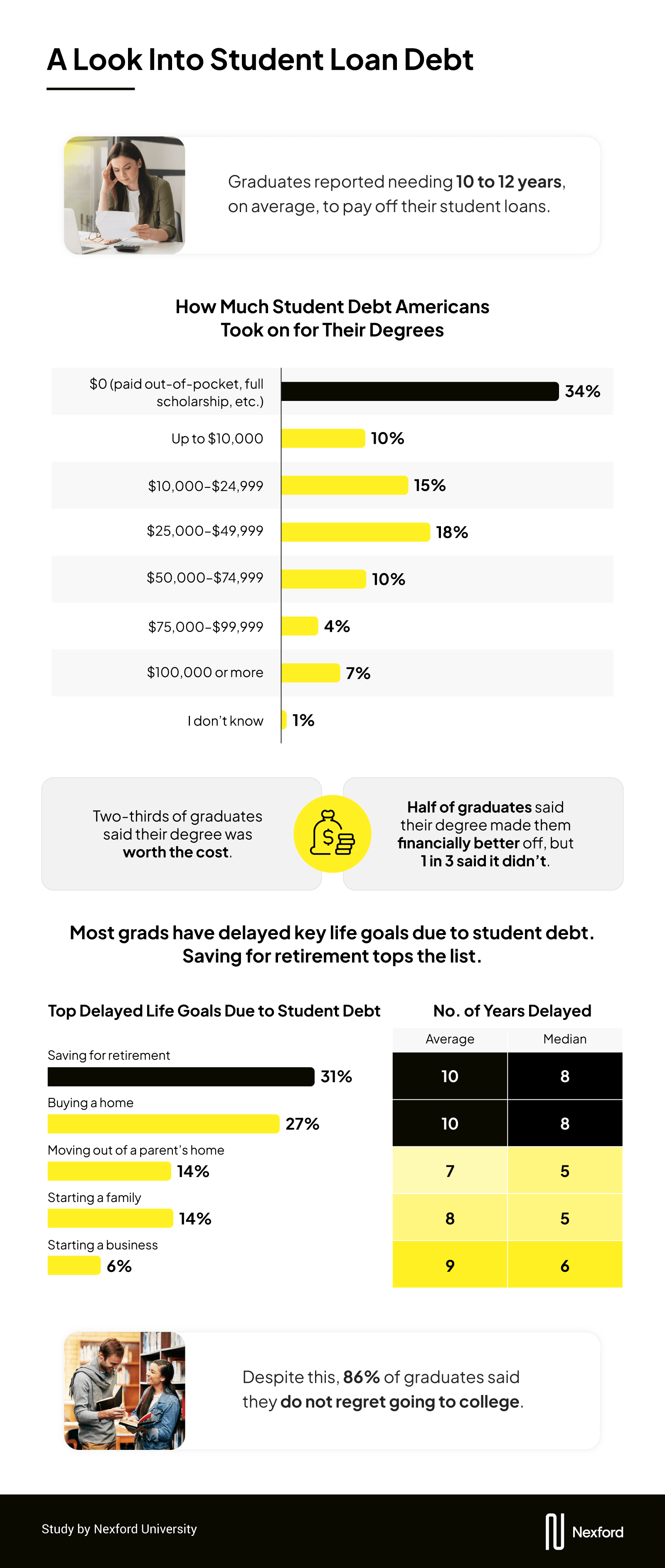 An infographic summarizing student loan debt statistics, including repayment time (10–12 years), distribution of debt amounts, perceived value of degrees, delayed life goals due to debt, and that 86% of graduates do not regret going to college. Includes photos of students reviewing financial documents.