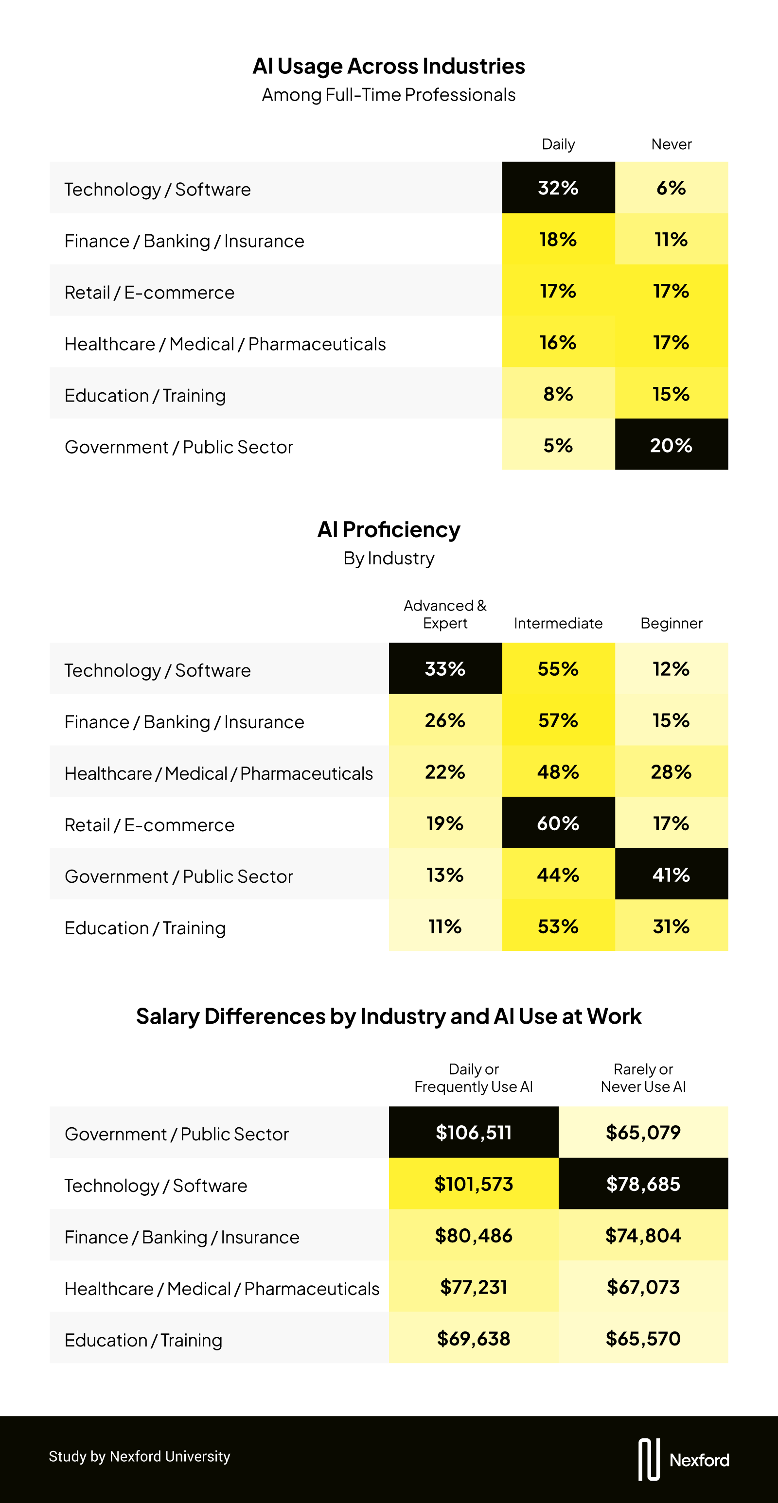 Infographic comparing AI usage and proficiency across industries, with technology leading in daily use (32%) and advanced skills (33%). Salary differences show government/public sector professionals who use AI daily earning the most at $106,511.