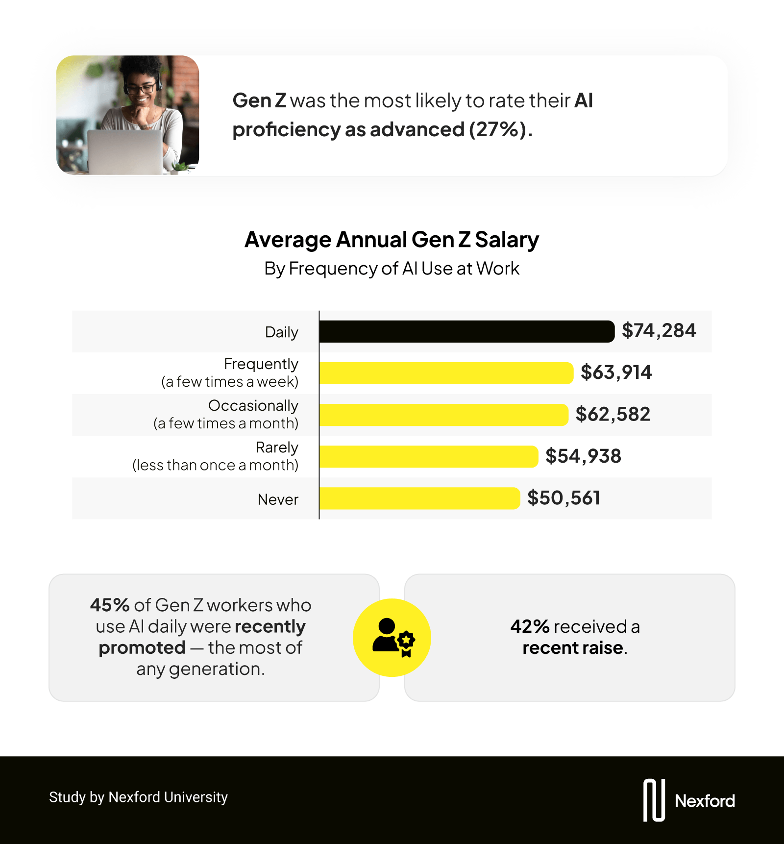 Infographic highlighting Gen Z’s AI use and salary, with daily users averaging $74,284 compared to $50,561 for non-users. Notes include 45% of daily AI users recently promoted and 42% recently receiving raises.