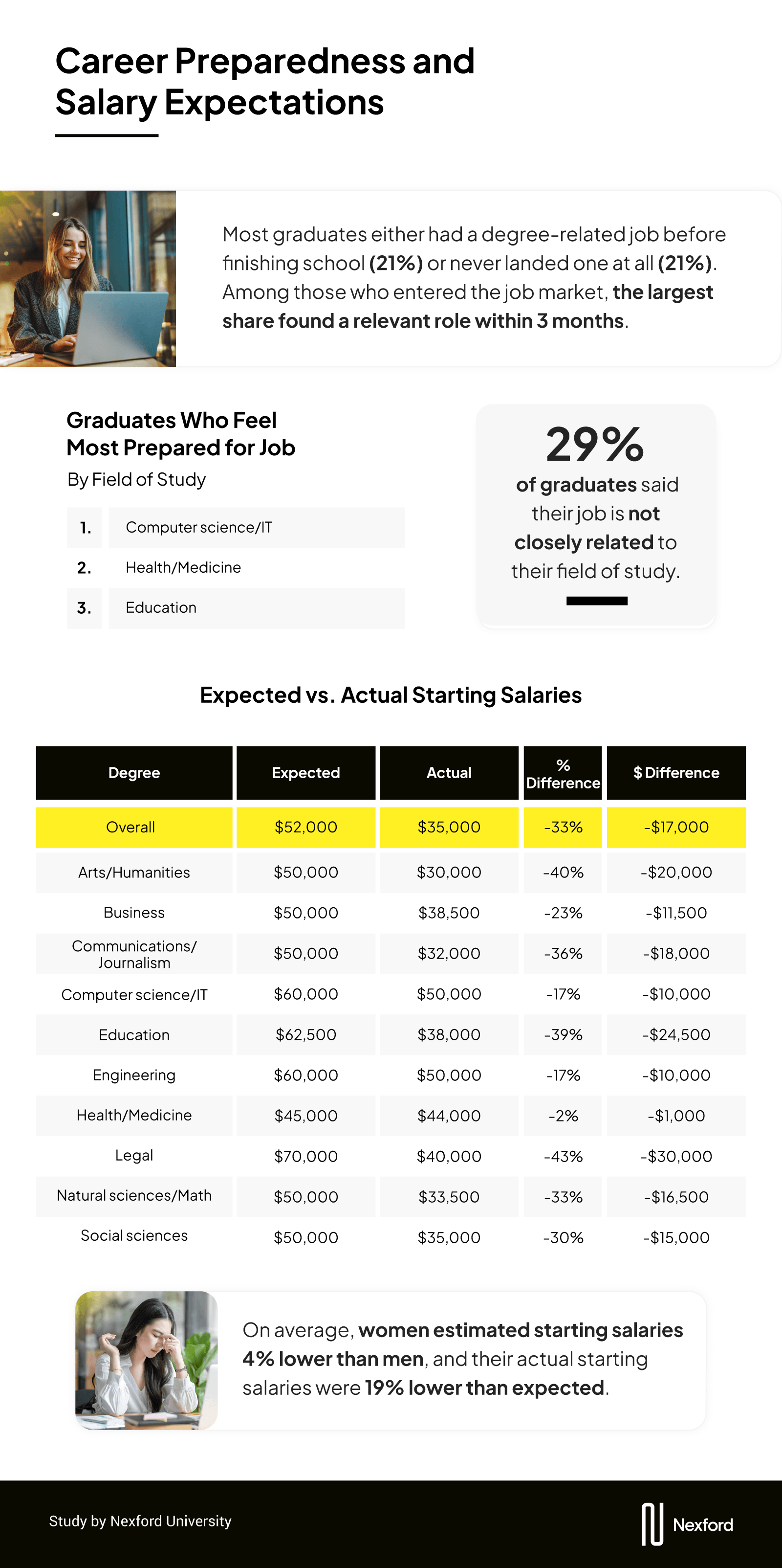 An infographic showing how prepared graduates feel for jobs, the percentage who say their job is not closely related to their field of study, and a comparison of expected vs. actual starting salaries across multiple fields. Includes a photo of a young professional using a laptop.