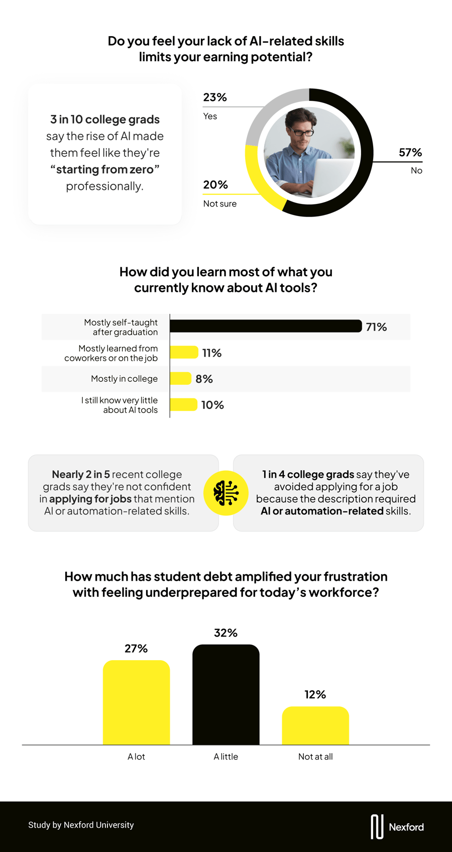 Infographic showing survey results on AI-related job readiness, with 3 in 10 grads feeling unprepared, 71% mostly self-taught after graduation, and many avoiding AI-related jobs. A bar chart and circular charts highlight concerns about earning potential, job confidence, and student debt frustration.