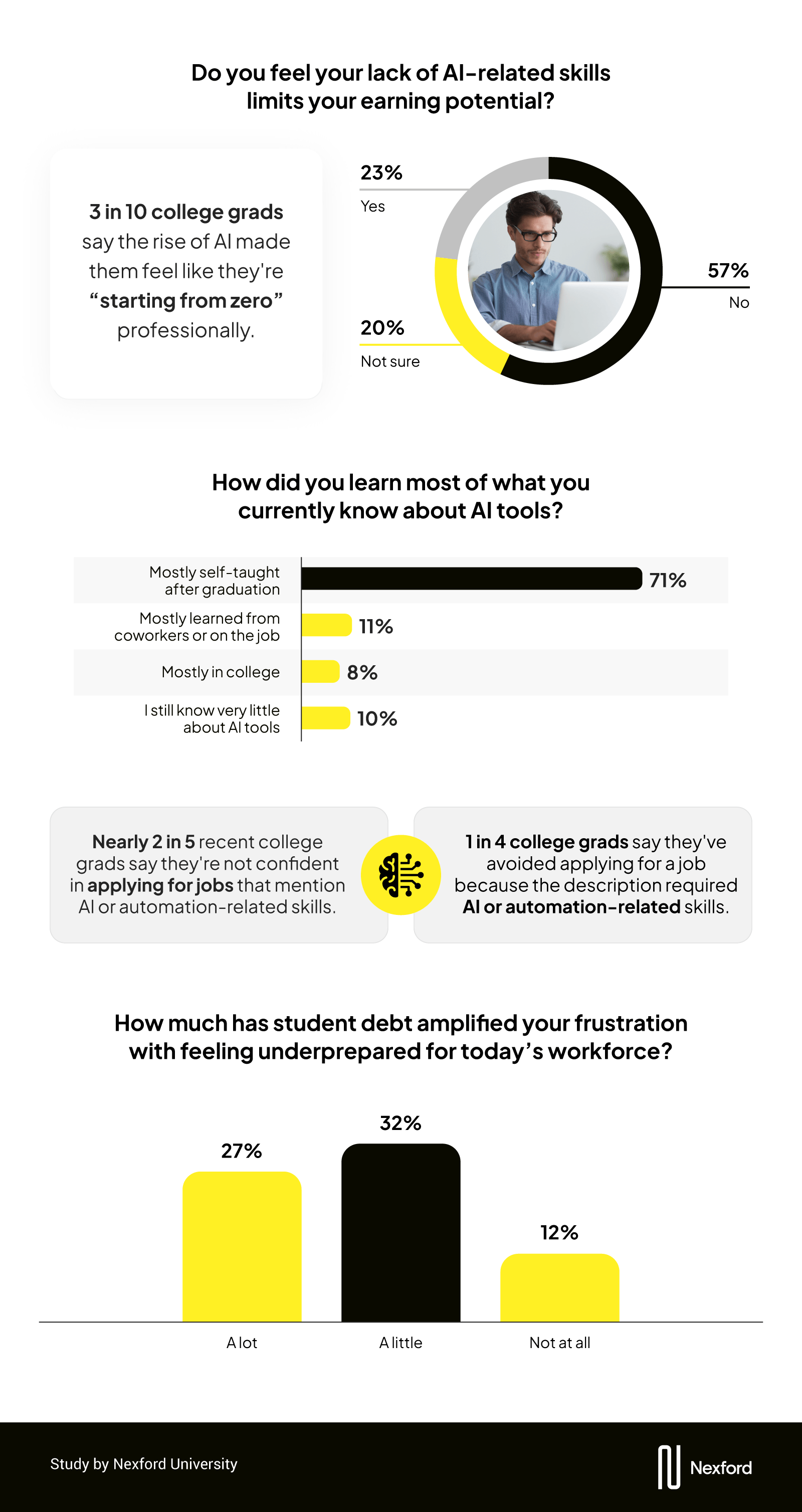 Infographic showing survey results on AI-related job readiness, with 3 in 10 grads feeling unprepared, 71% mostly self-taught after graduation, and many avoiding AI-related jobs. A bar chart and circular charts highlight concerns about earning potential, job confidence, and student debt frustration.