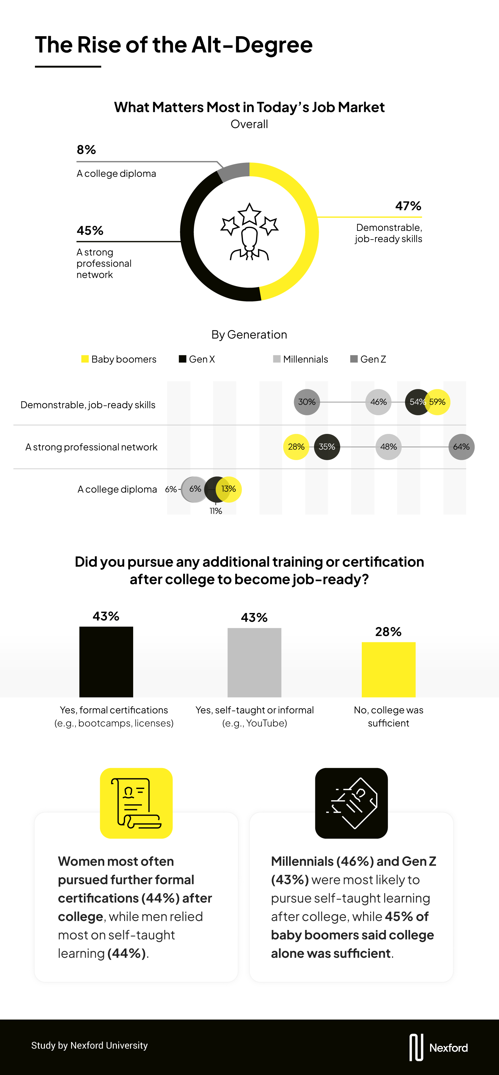 An infographic explaining what matters most in today’s job market (job-ready skills, networking, diplomas), generational differences, and additional training pursued after college. Includes icons and highlights differences between generations and genders.