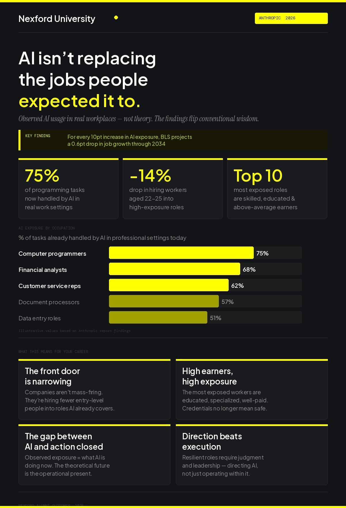 What Anthropic's 2026 AI Labor Market Report Means for Your Career